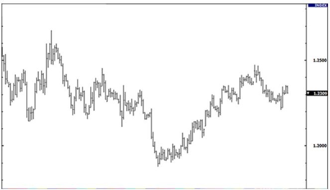 Forex Bar Chart