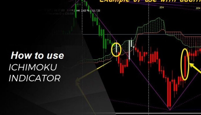 Ichimoku Indicator