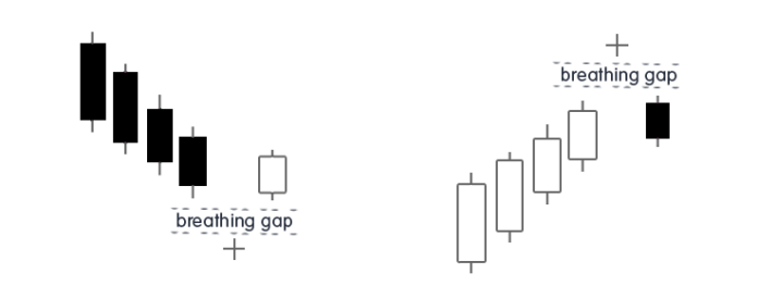 Abandoned Baby Candlestick Pattern