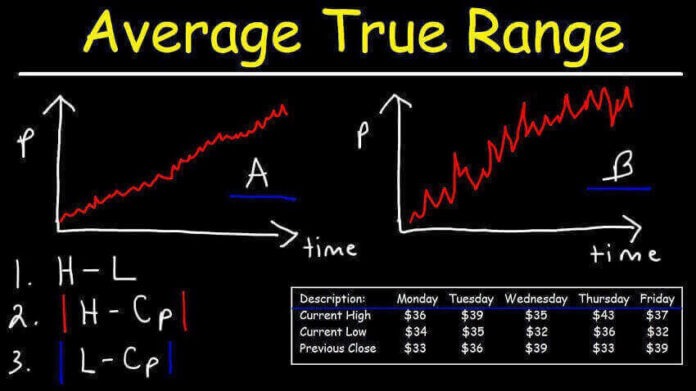 Average True Range