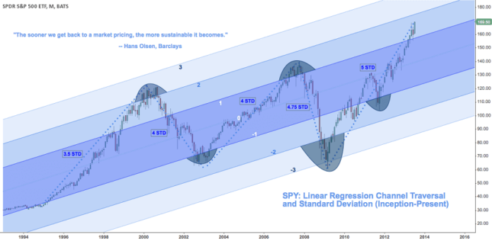 Linear Regression Channel