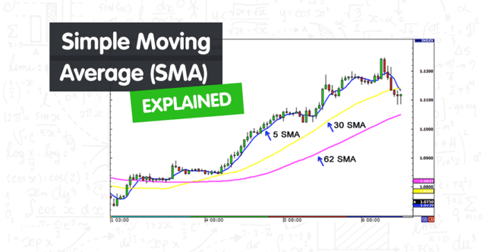 Simple Moving Average (SMA)