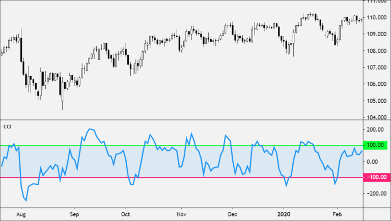 commodity-index-channel-CCI-768x435