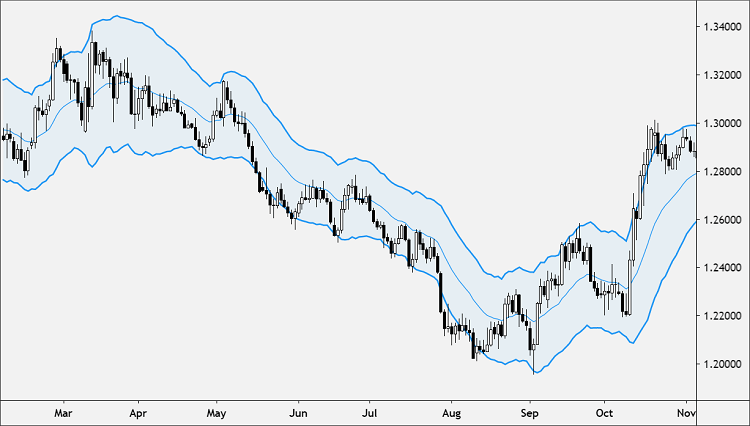 keltner-channel-chart