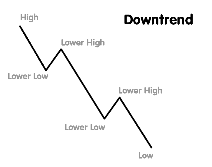 Downtrend