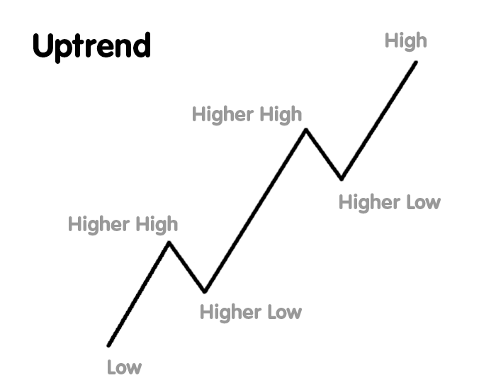 Price Uptrend