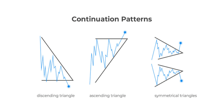 Continuation Patterns