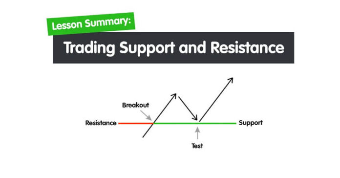 Support and Resistance