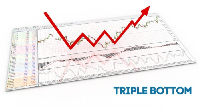 Triple Bottom Pattern