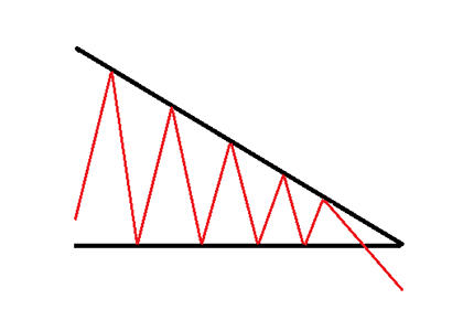 descending-triangle