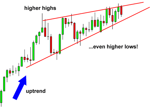 grade7-rising-wedge-reversal-before